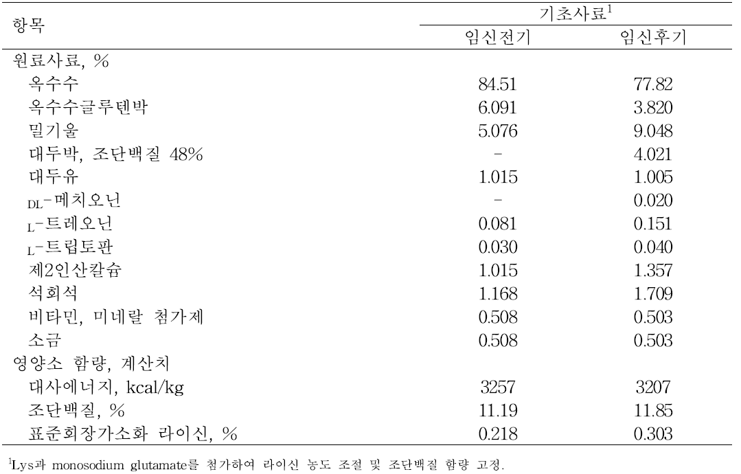 임신돈의 임신 전기 및 후기의 기초사료 배합비 및 영양소 함량