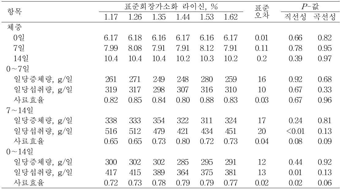 사료내 표준회장가소화 라이신 수준이 자돈의 일당증체량, 일당섭취량 및 사료효율에 미치는 영향