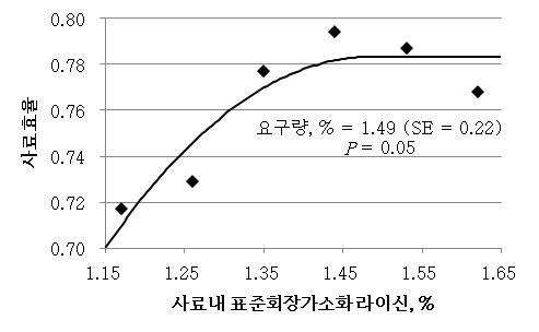 사료효율에 대한 초기 자돈의 표준회장가소화 라이신 요구량을 quadratic broken-line 분석법으로 추정한 결과.