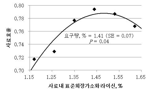 사료효율에 대한 초기 자돈의 표준회장가소화 라이신 요구량을 이차식 점근선의 95%로 추정한 결과.