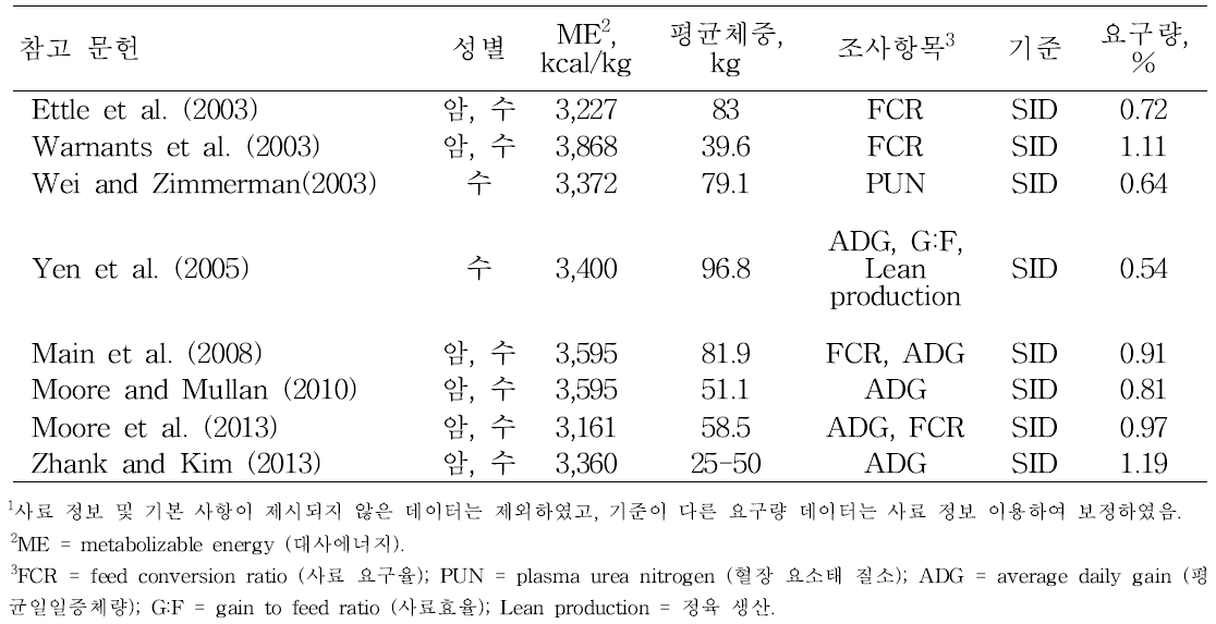 육성돈의 표준회장가소화 (SID) 라이신 요구량 결정 실험 결과