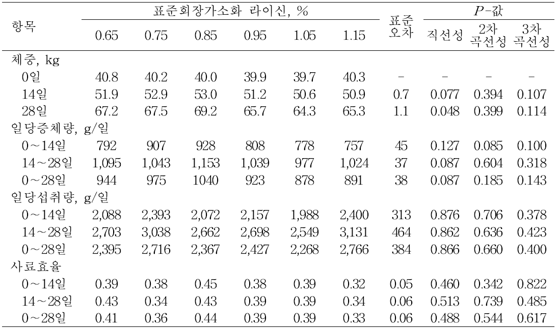 사료내 표준회장가소화 라이신 수준이 거세수퇘지의 일당증체량, 일당섭취량 및 사료효율에 미치는 영향 (Phase 1)