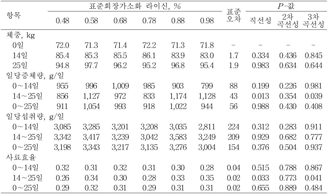 사료내 표준회장가소화 라이신 수준이 거세수퇘지의 일당증체량, 일당섭취량 및 사료 효율에 미치는 영향 (Phase 2)