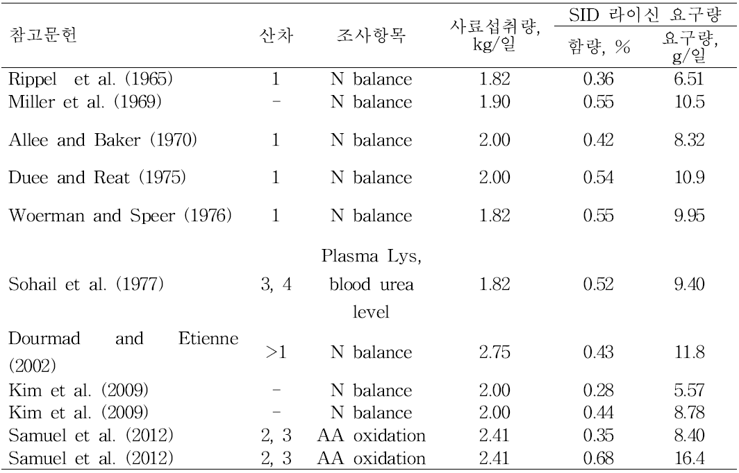 임신돈에서의 표준회장가소화 라이신 요구량 연구