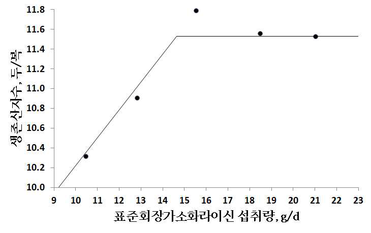 임신돈의 임신후기 표준회장가소화 라이신 섭취량에 따른 복 당 생존산자수