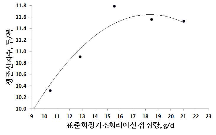 임신돈의 임신후기 표준회장가소화 라이신 섭취량에 따른 복당 생 존산자수