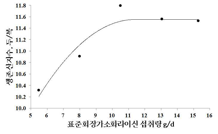 임신돈의 임신전기 표준회장가소화 라이신 섭취량에 따른 복당 생존산자수