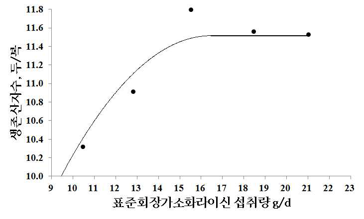 임신돈의 임신후기 표준회장가소화 라이신 섭취량에 따른 복당 생존산자수