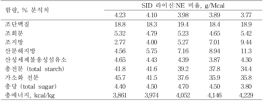 육성돈 실험사료 영양소 함량 (풍건 기준)