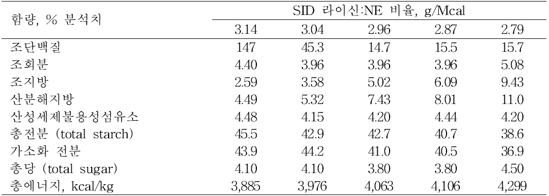 비육돈 실험사료 영양소 함량