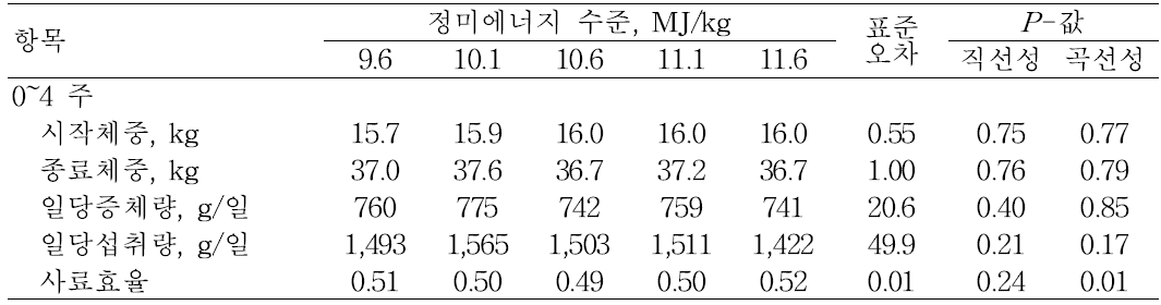 정미에너지 수준에 따른 자돈의 사양성적