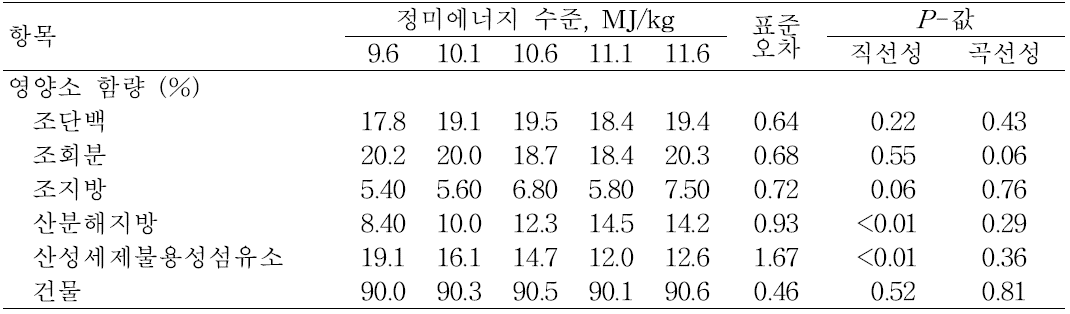 정미에너지 수준에 따른 분내 영양소 함량