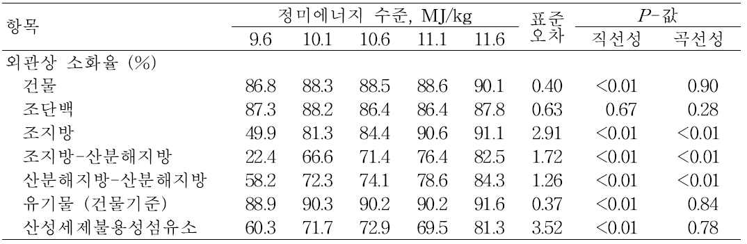 정미에너지 수준에 따른 사료내 외관상 영양소 소화율