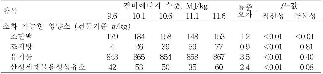 정미에너지 수준에 따른 사료내 이용가능한 영양소양