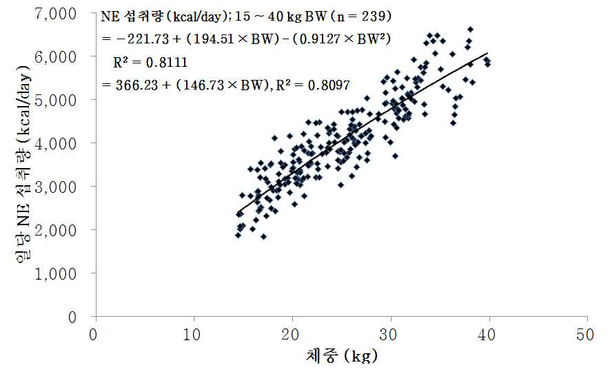 네덜란드 정미에너지 시스템을 이용한 자돈의 체중과 정미에너지 일당 섭취량 분석