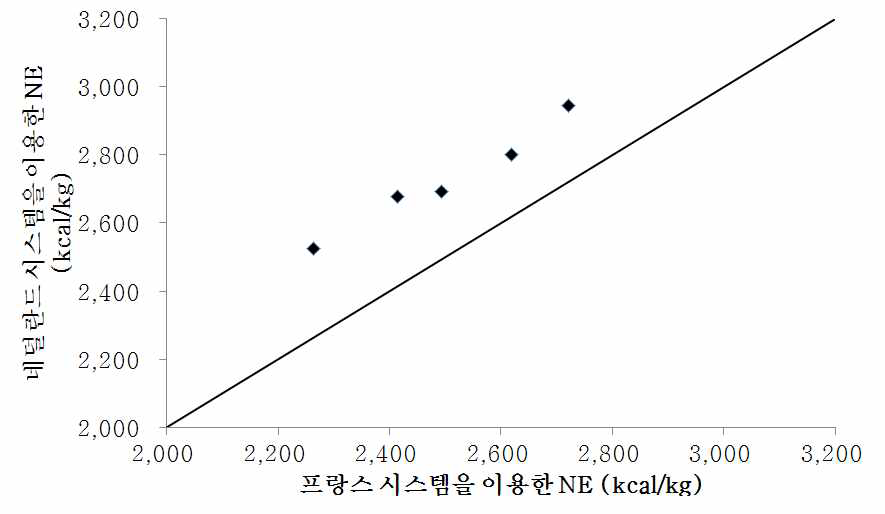 프랑스와 네덜란드의 정미에너지 시스템 비교