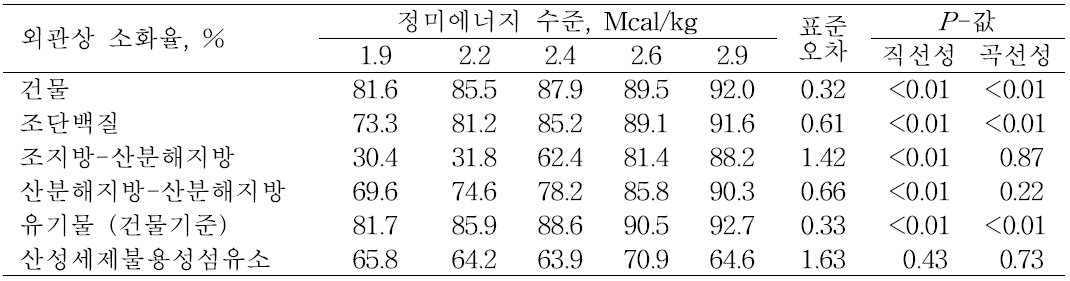 사료내 정미에너지 수준이 육성돈의 외관상 영양소 소화율에 미치는 영향