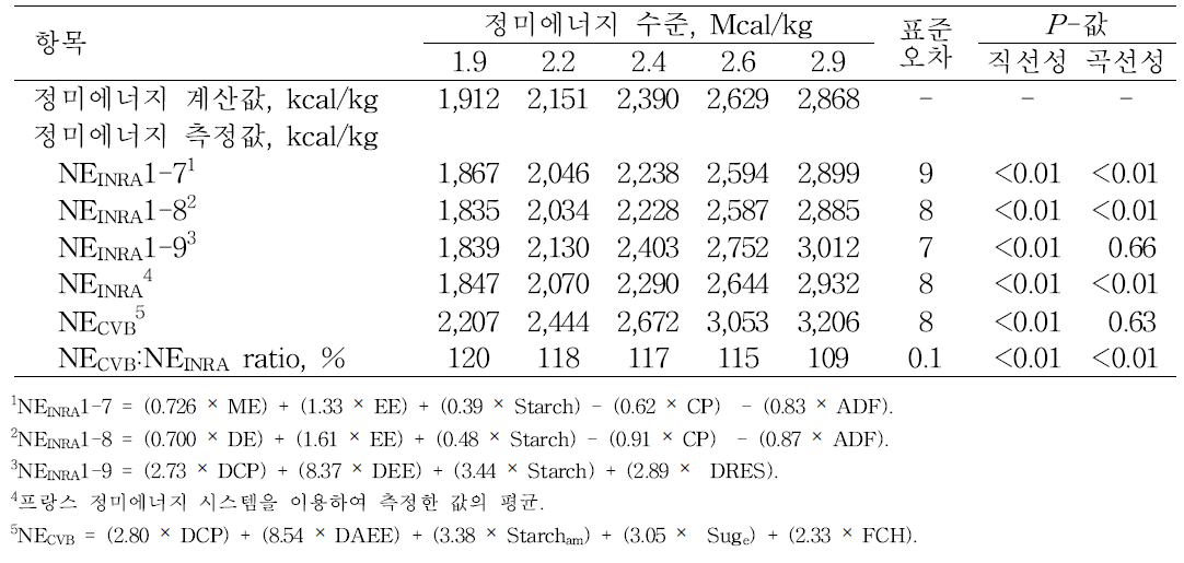 정미에너지 수준에 따른 프랑스 및 네덜란드 시스템을 이용한 에너지 측정값