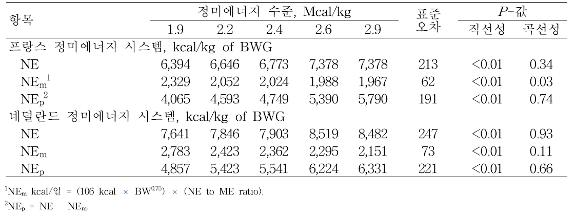 단위체중증체당 필요한 정미에너지, 유지정미에너지 및 생산정미에너지양