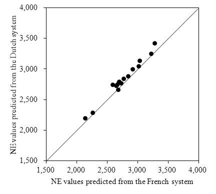 프랑스와 네덜란드의 정미에너지 시스템 비교