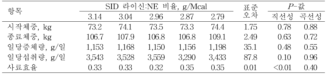 사료내 SID 라이신:NE 비율이 비육돈의 일당증체량, 일당섭취량 및 사료효율에 미치는 영향