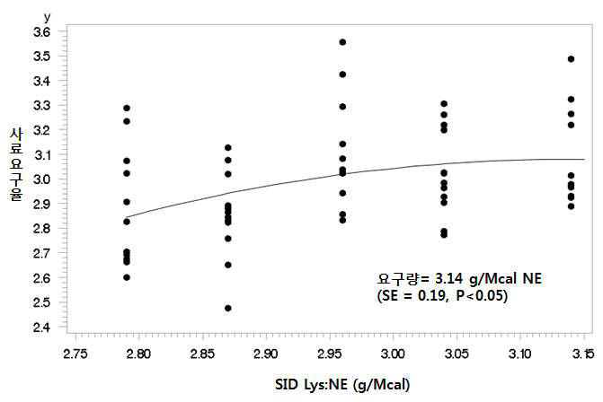 비육돈에서 사료내 SID 라이신:NE 비율과 사료요구율의 Quadratic analysis.