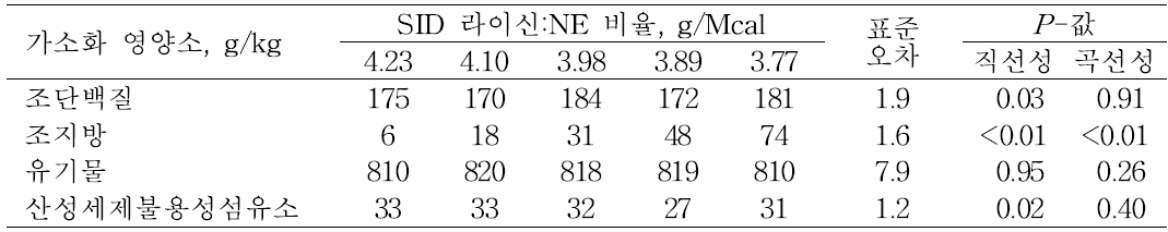 SID 라이신:NE 비율이 비육돈의 외관상 영양소 소화율에 미치는 영향