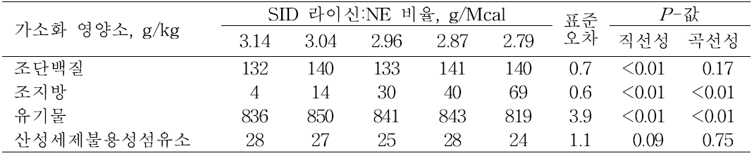 비육돈 사료내 가소화 영양소 함량 (건물기준)