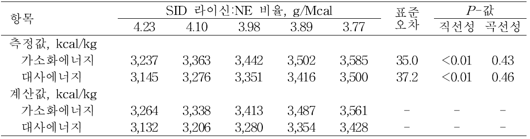 육성돈 사료내 SID 라이신:NE 비율에 따른 가소화에너지 및 대사에너지