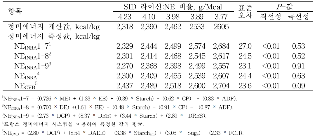 육성돈 사료내 SID 라이신:NE 비율에 따른 프랑스 및 네덜란드 시스템을 이용한 정미에너지 추정값