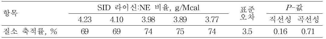 육성돈 사료내 SID 라이신:NE 비율에 따른 질소 축적률