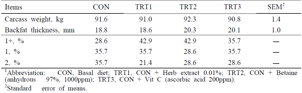 Effects of Herb extract supplementation on carcass score in growing-finishing pigs