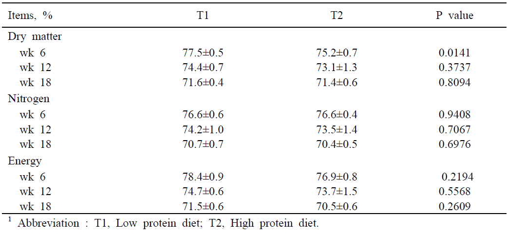 Effects of different protein proportion of diet supplementation on nutrient digestibility in growing - finishing pigs