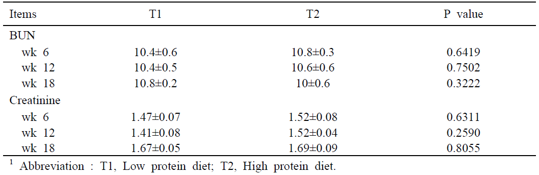 Effects of different protein proportion of diet supplementation on blood profile in growing - finishing pigs