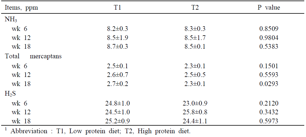 Effects of different protein proportion of diet supplementation on noxious gas emission in growing - finishing pigs1