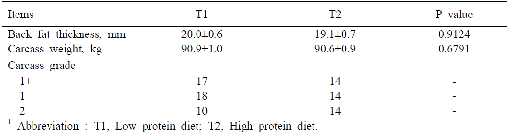 Effects of different protein proportion of diet supplementation on back fat, carcass weight, carcass grade in finishing pigs