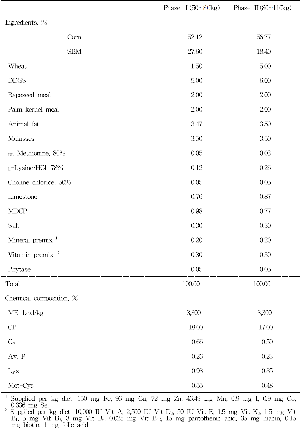 Formula and chemical composition of experimental diets (as-fed basis)