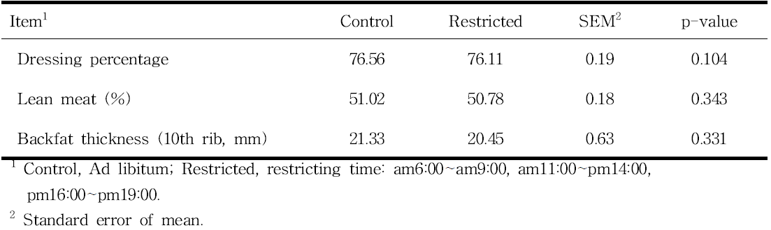 Effect of restrict feeding time on carcass characteristics of finishing pigs during summer season