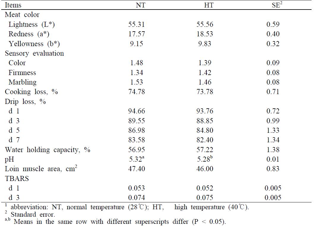 Effect of heat stress on meat quality in finishing pigs