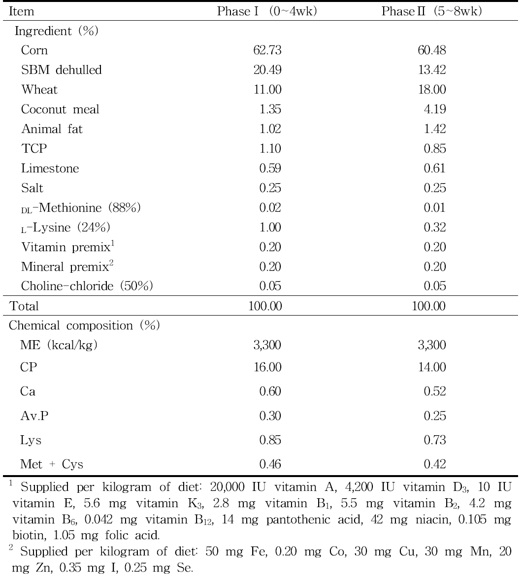 Formula and chemical composition of experimental basal diets (as-fed basis)