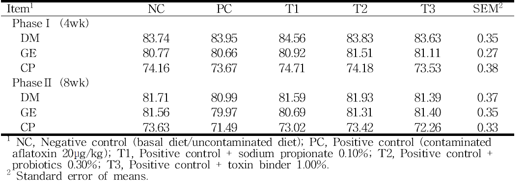 Effects of dietary supplementary of antifungal agent and toxin binder on apparent total tract digestibility of nutrient in growing-finishing pig