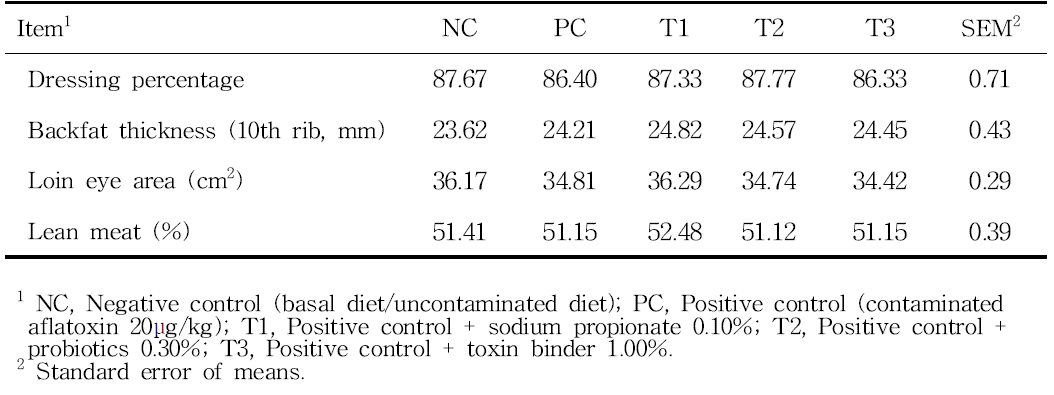 Effects of dietary supplementary of antifungal agent and toxin binder on carcass characteristics of pig