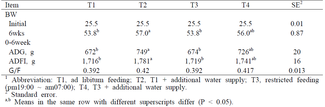 Effect of controlling feeding time and additional water supply on growth performance in growing pigs