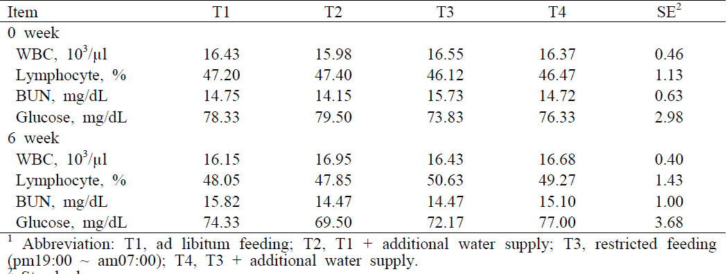 Effect of controlling feeding time and additional water supply on blood profiles in growing pigs