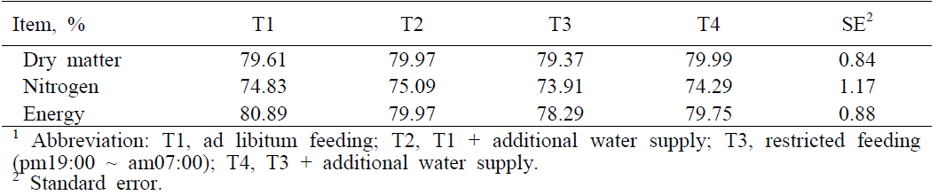 Effect of controlling feeding time and additional water supply on nutrient digestibility in growing pigs