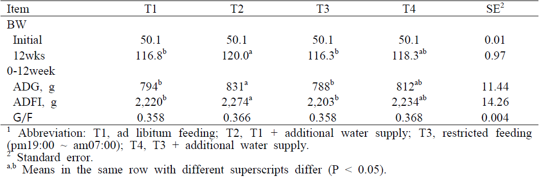 Effect of controlling feeding time and additional water supply on growth performance in finishing pigs