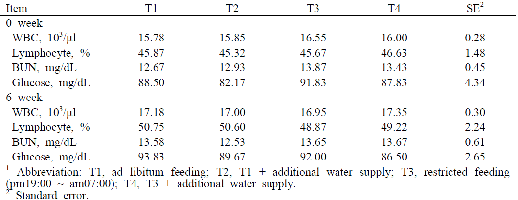 Effect of controlling feeding time and additional water supply on blood profiles in finishing pigs