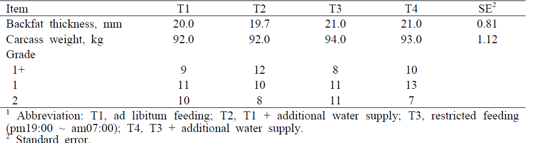 Effect of controlling feeding time and additional water supply on carcass quality in finishing pigs