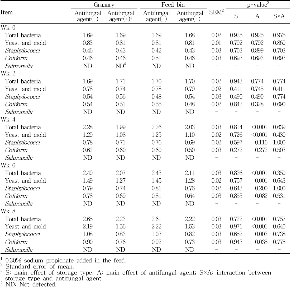 Effects of storage type and inclusion of antifungal agent on the microbial profile of growing diets