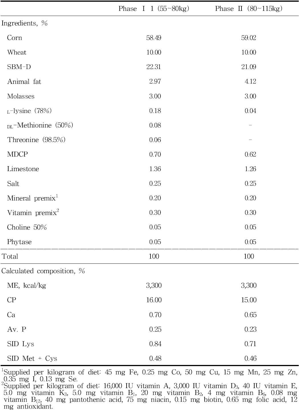 Formula and chemical compositions of experimental diets (ad-fed basis)